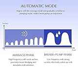 Milchpumpe Automatische Elektrische Brustpumpe mit Massage & Speicherfunktion von Momcozy - 16 Stufen, Touch Screen, Super-Leise, Wiederaufladbar per USB (Dual) - 3